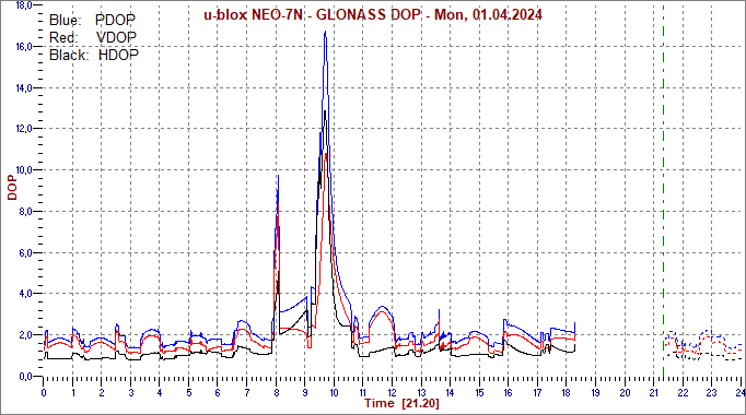 GLONASS Dilution of Precision