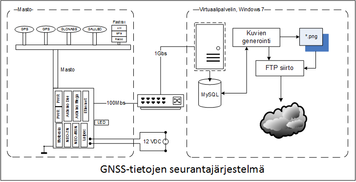 GNSS systems