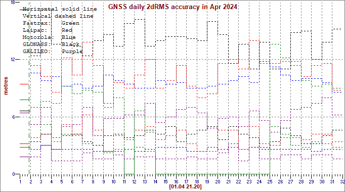 Daily GPS H/V error, 2dRMS