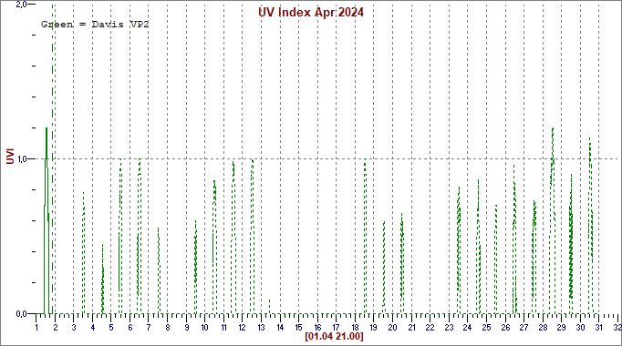 UV-indeksi kuukauden ajalta