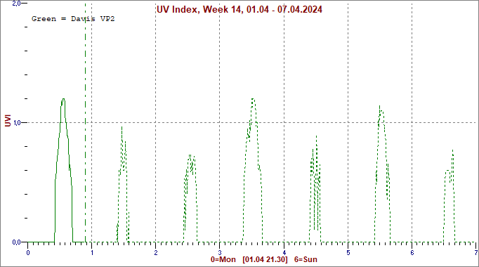 UV-indeksi viikon ajalta